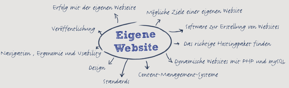 Webdesign und Online Marketing 