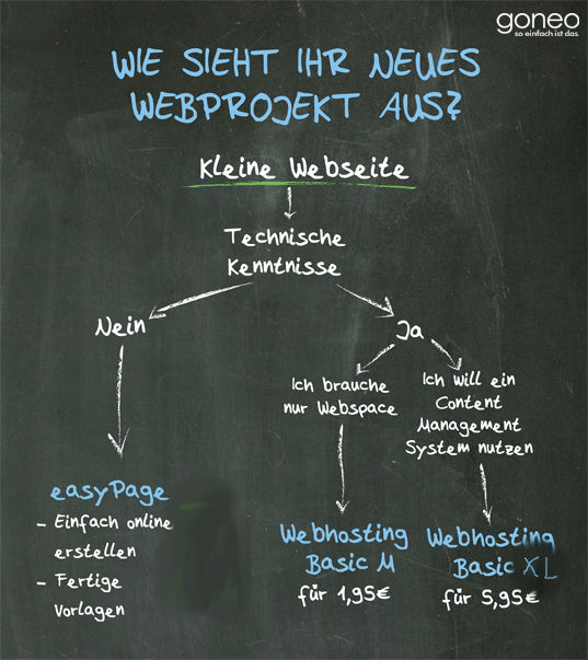Ablaufdiagramm: So findet man das passende Angebot für eine kleine Webseite