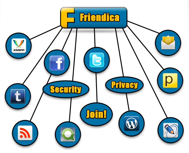 Schema der Funktionsweise von Friendica mit anderen Netzwerken