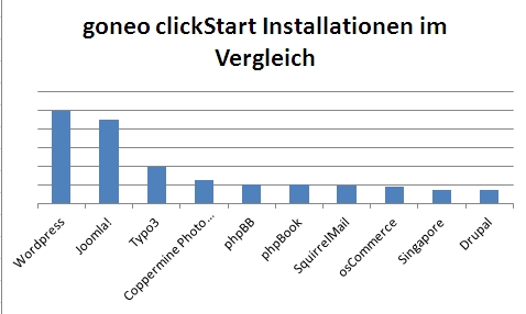 Grafik mit einem Vergleich der beliebtesten Open Source Anwendungen für Webserver, also CMS, Tools oder Foren usw. gemessen an der Anzahl der Installationsvorgänge bei goneo