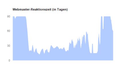 googleReaktionszeitWebmasterMalwareWarnung