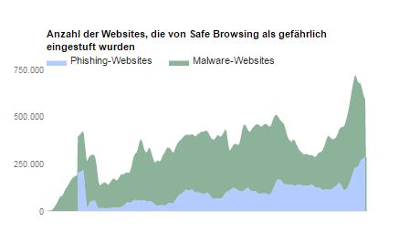 googleTransparency_malWebsites