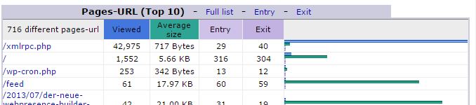 Logfileanalyse (Auschnitt): Abgerufene Dateien einer WordPress Installation