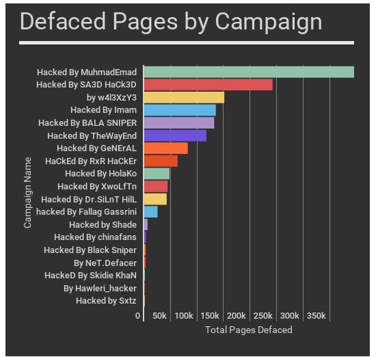Grafik mit Anzahl von zerstörten WP Seiten und die verantwortlichen Hackergruppen 