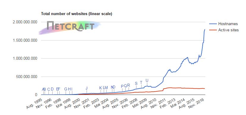 Netcraft Website Zählung: Darstellung der Ergebnisse im zeitlichen Verlauf