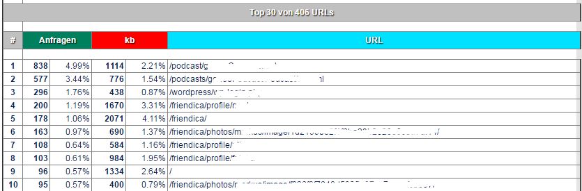 Statistik Top 30 Urls Webanalyse - Beispiel 