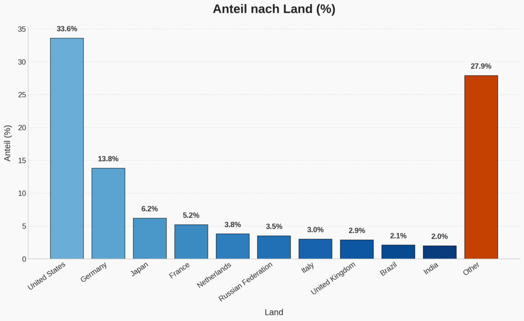 Land,Anteil (%)
United States,33.6%
Germany,13.8%
Japan,6.2%
France,5.2%
Netherlands,3.8%
Russian Federation,3.5%
Italy,3.0%
United Kingdom,2.9%
Brazil,2.1%
India,2.0%
---,---
Andere (Other),27.9%