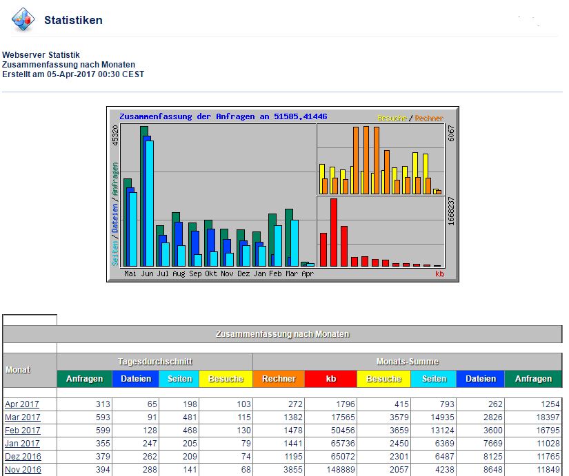 Webanalyse auf Basis von Logfiles