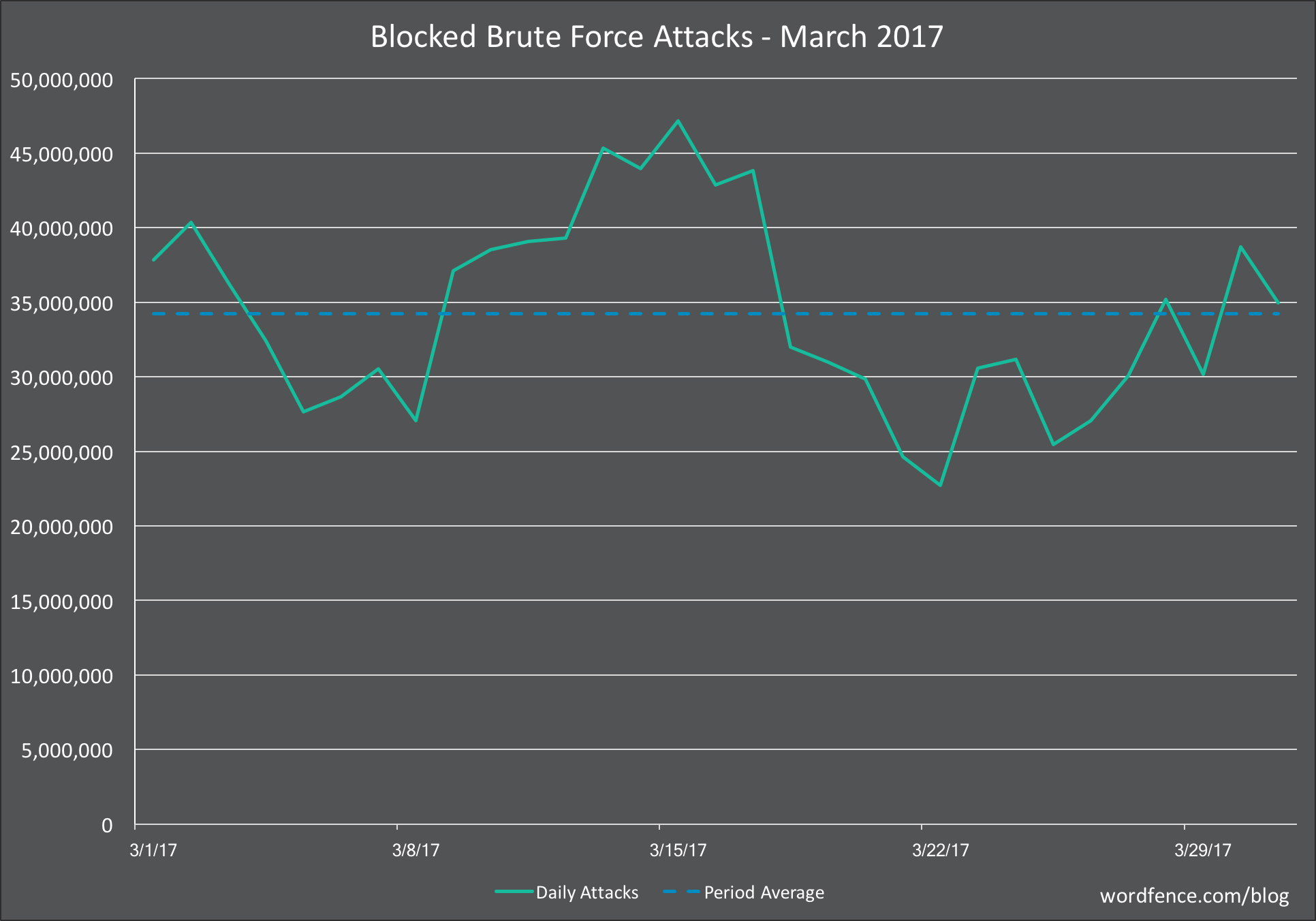 Angriffe auf WordPress-Seiten im März 2017, Brute Force, Quelle Wordfence