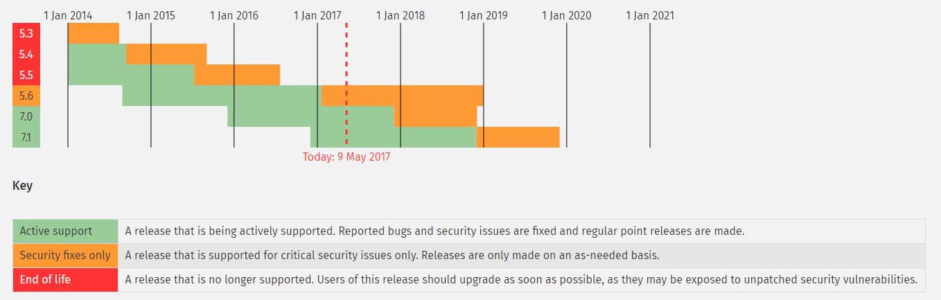 Roadmap PHP Versionen Stand 2017