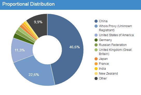 Geogrfische Verteilung Registrierungen neuer generischer Top Level Domains Stand Mai 2017, Quelle ntldstats.com