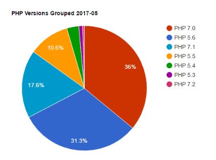 Nutzung PHP-Versionen bei neuen Sites 