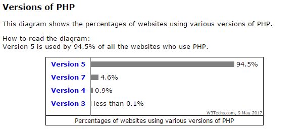 Anteil PHP Versionen auf Servern Mai 2017