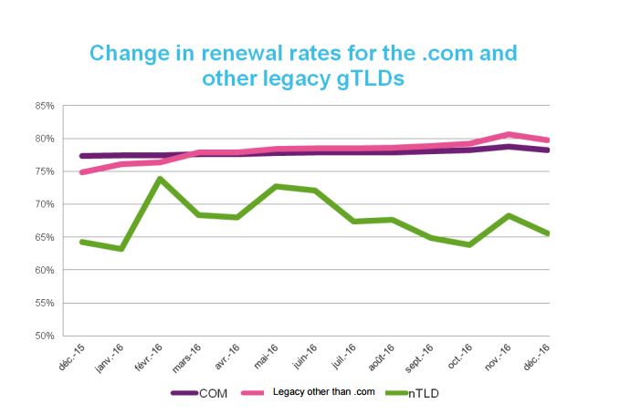 Unterschiedliche Erneuerungsraten von gTLDS, ccTLDs und nTLDs