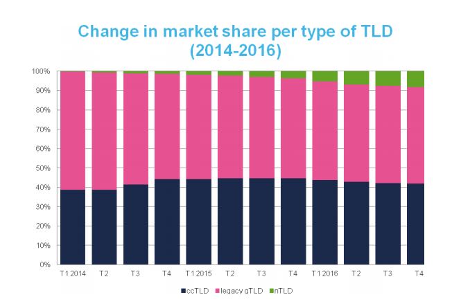 neue Top Level Domains versus etablierte Top Level Domains (Anzahlen) seit 2014