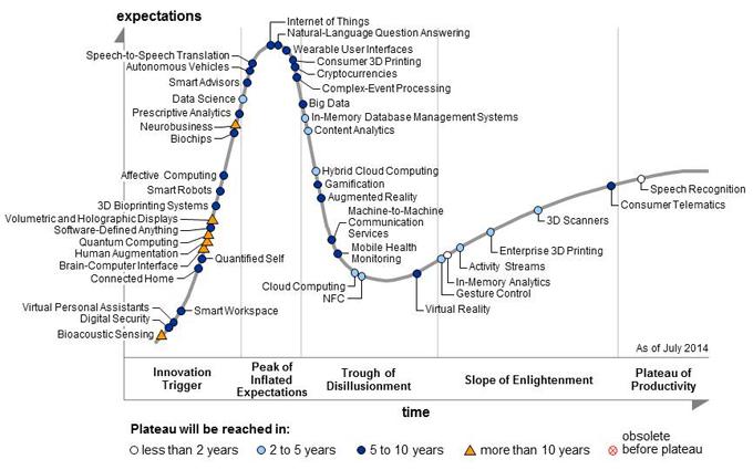 Hype Cycle Technologies, Gartner 2014