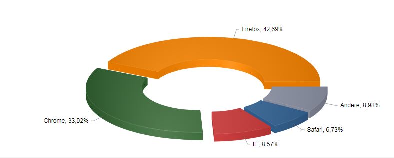Torten-Grafik mit Verteilung Browser goneo.de Firefox 42%, Chrome 33%, IE 9%, Safari 7% 