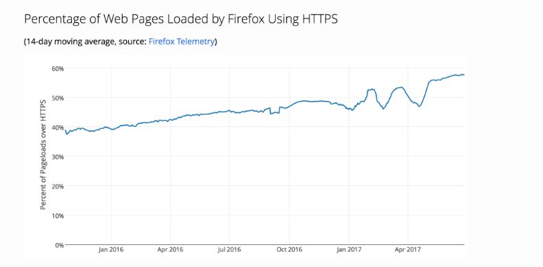 Firefox meldet 58 Prozent Verschlüsselungsgrad für www