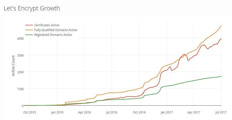 Wachsende Zahlen bei der Generierung von SSL-Zertifikaten von Let's Encrypt 