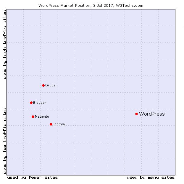 Wordpress Marktanteil Portfolio große versus kleine und high traffic vs low traffic Seiten