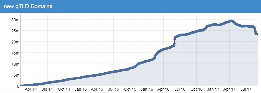 nTLDs in der Krise? Grafik mit einer Kurve des zeitlichen Verlaufs an registrierten Domains unter einer nTLD von 2014 bis heute