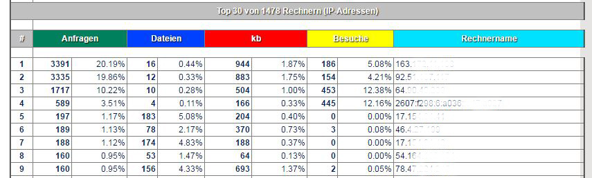 goneo Webstatistik, eingebaut, aif Logfileanalyse basierend