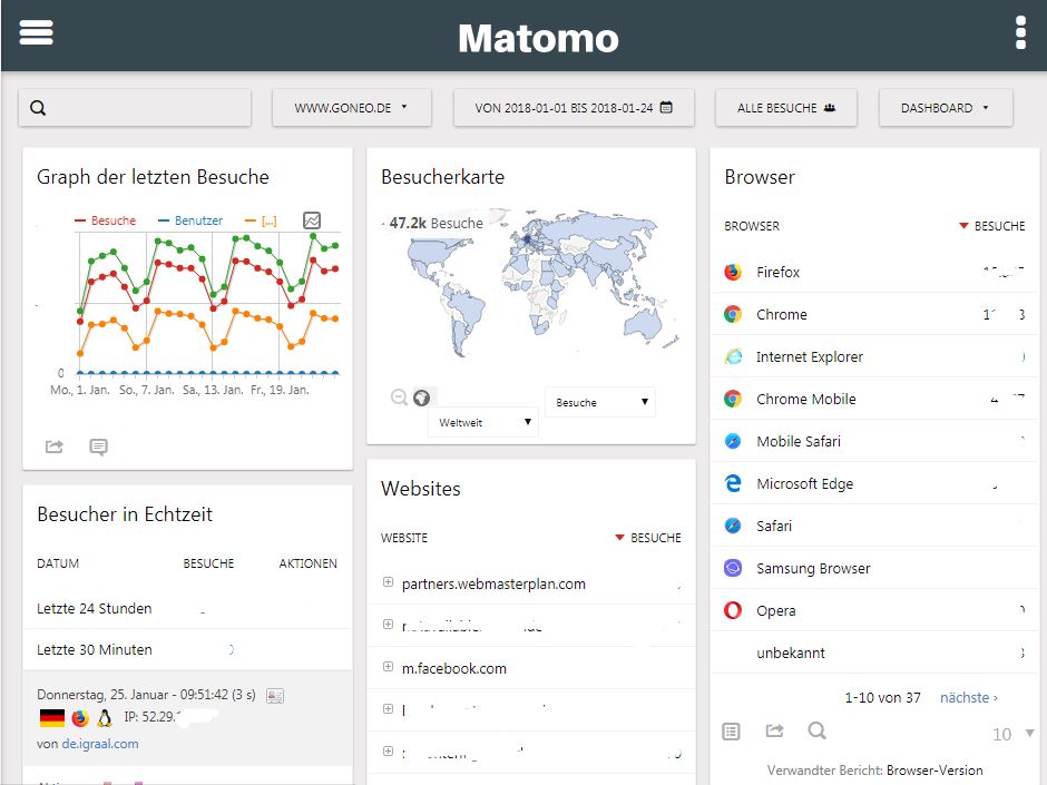 Screenshit des Dashboards von Matomo formerly known as Piwik. Matomo läuft auf dem eigenen Webhosting-Account. Es werden keine Daten auf Servern in den USA analysiert.