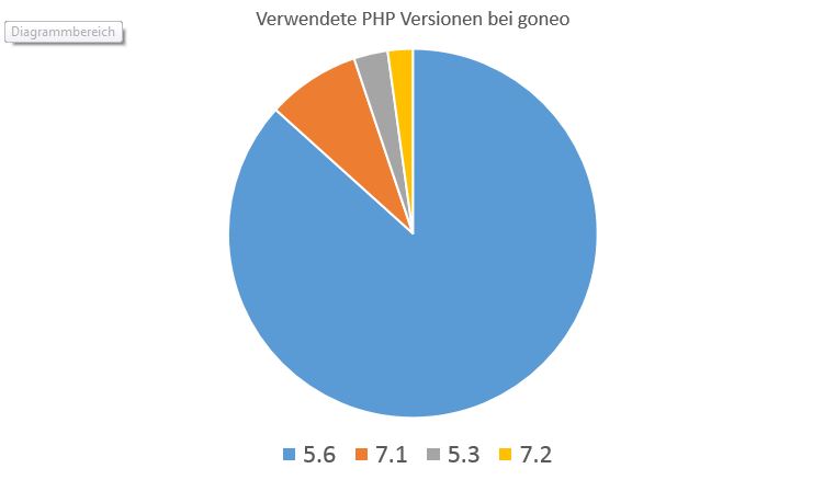 Verteilung genutzer PHP Versionen auf goneo Webhosting Accounts 