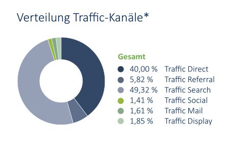 Die Google-Suche ist wichtigster Trafficbringer für E-Commerce-Sites in Deutschland. 