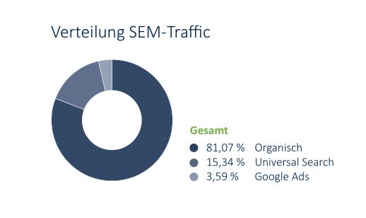 Grafik zeigt die Bedeutung der organischen Suche. Ihr Anteil liegt bei über 80 Prozent des gesamten Traffics, der aus der Googlesuche auf Onlineshops landet. 