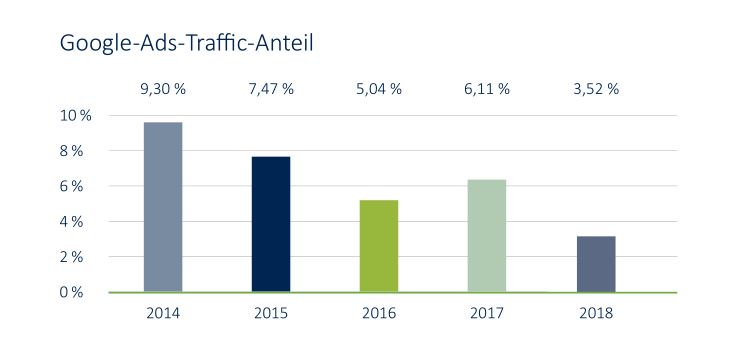 Der Anteil des Traffic, der aus der bezahlten Suche (Pay per click) auf E-Commerceseiten landet geht zurück. Das zeigt die Grafik 