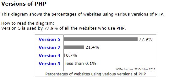 w3tech Statistik PHP Versionen Oktober 2018 