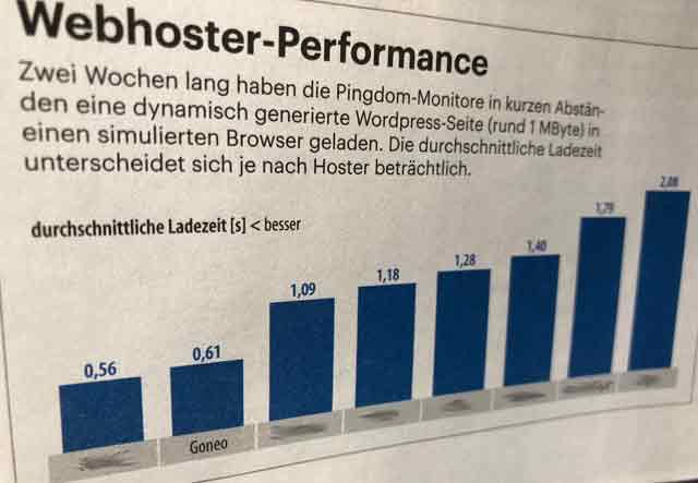 Die Zeitschrift ct testete Anfang 2019 die Performance von Webhostern wobei goneo den zweiten Platz belegte. 