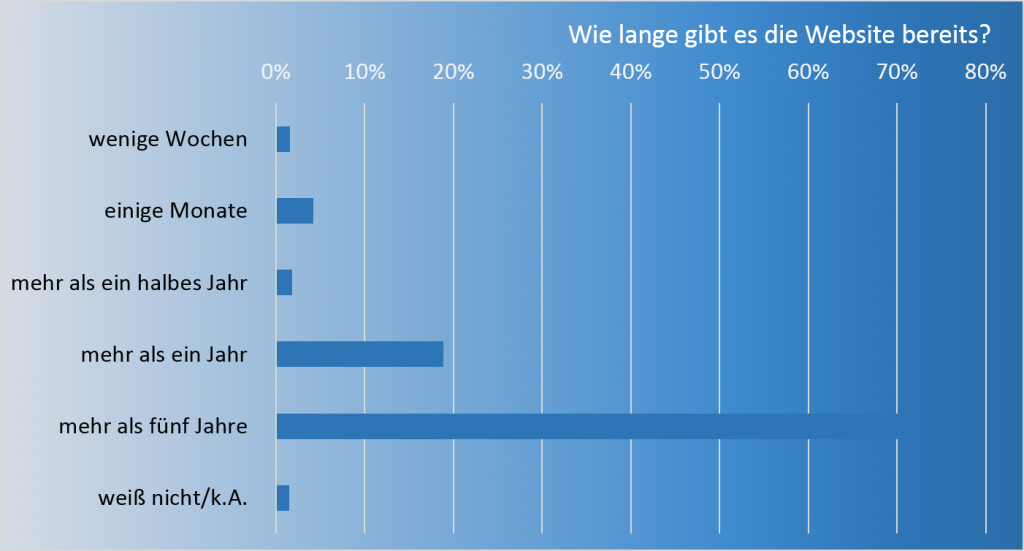 Grafik mit Darstellung von Umfrageergebnissen (Kundenbefragung goneo Hosting). Wie lange gibt es die Website schon? Mehr als 70% gaben an: Mehr als 5 Jahre.