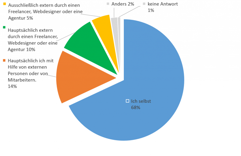 Darstellung Umfrageergebnis unter goneo-Kunden (Webseitenbetreibern) im April 2019. Auf die Frage, wer die Website erstellt hat, antworteten 68% dass die selbst es waren, 14 Prozent waren hauptsächlich die Ersteller mit Hilfe von Mitarbeitern etc. Basis: 362 befragte Personen