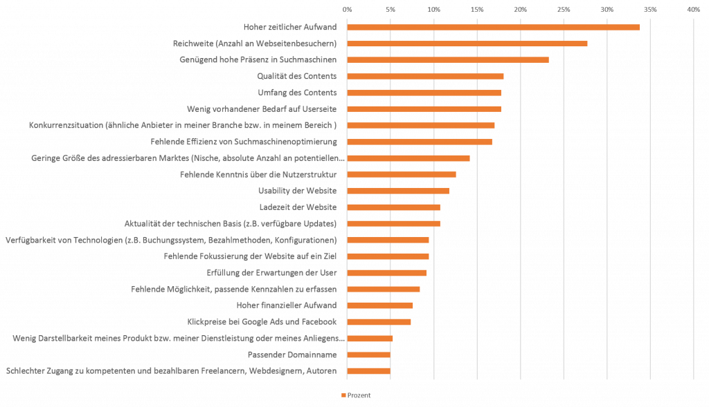 goneo fragte Webseitenbetreiber: Welches sind die Faktoren, die aktuell den Erfolg mit deiner Website negativ beeinflussen? Die meisten nannten Zeitaufwand, fehlende Reichweite im Web und Suchmaschinensichtbarkeit. N=386