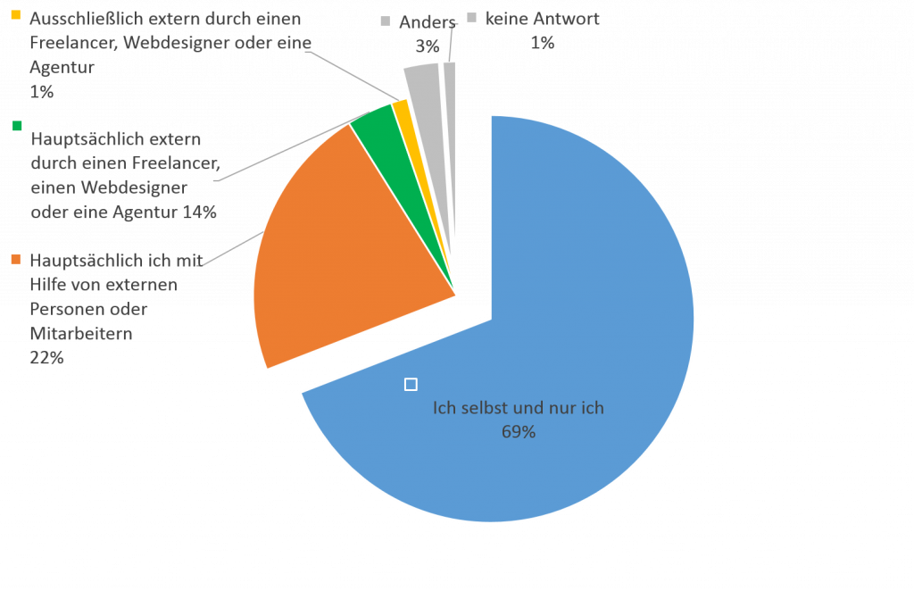 Darstellung Umfrageergebnis in Tortengrafik. Frage "Wer betreut die Website?". Ergebnis: 69% ich als Betreiber selbst und nur ich, 22% ich hauptsächlich und Mitarbeiter. Kundenbefragung bei goneo April 2019, Basis: 362 Befragte. 