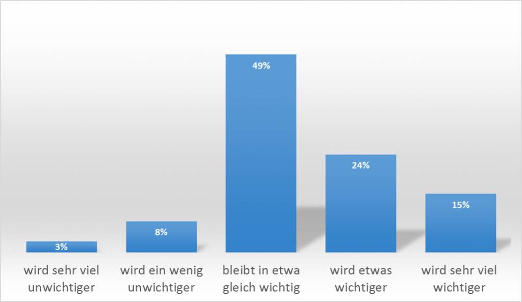 Umfrageergebnis, Darstellung einer Kundenbefragung bei goneo: Wie wichtig ist eine eigenen Website in Zukunft? Gleich wichtig 49%, etwas wichtiger als heute (24%), sehr viel wichtiger (15%). Basis: 362 Befragte.