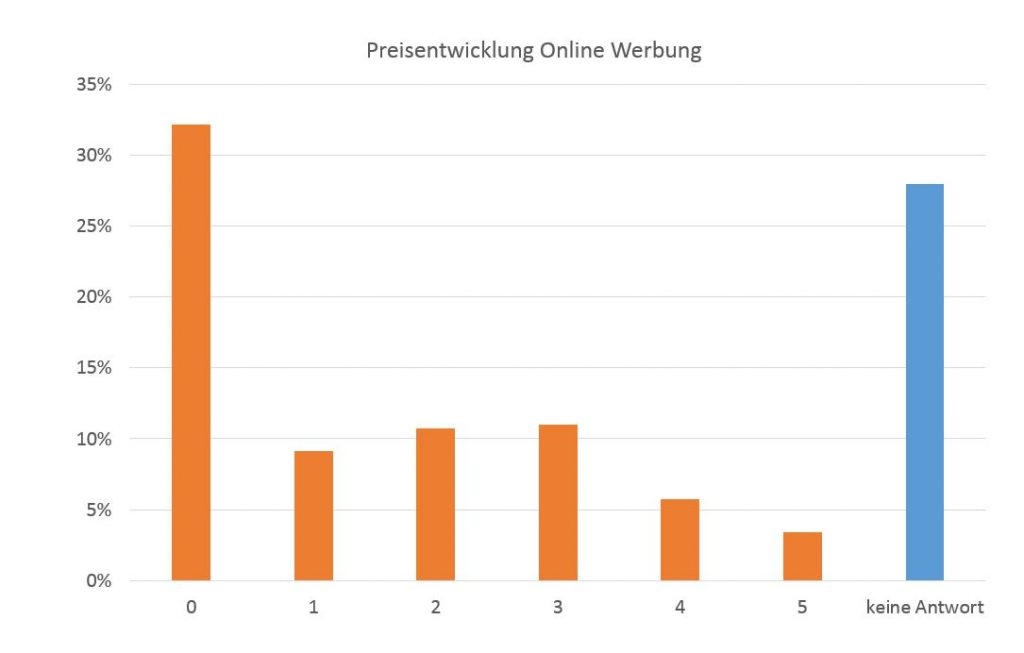 Online-Werbung wird teurer - egal? 