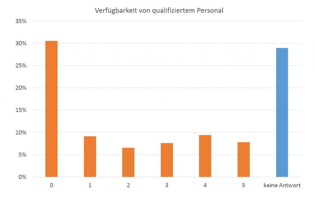 Fachkräftemangel ist für Webseitenbetreiber irrelevant