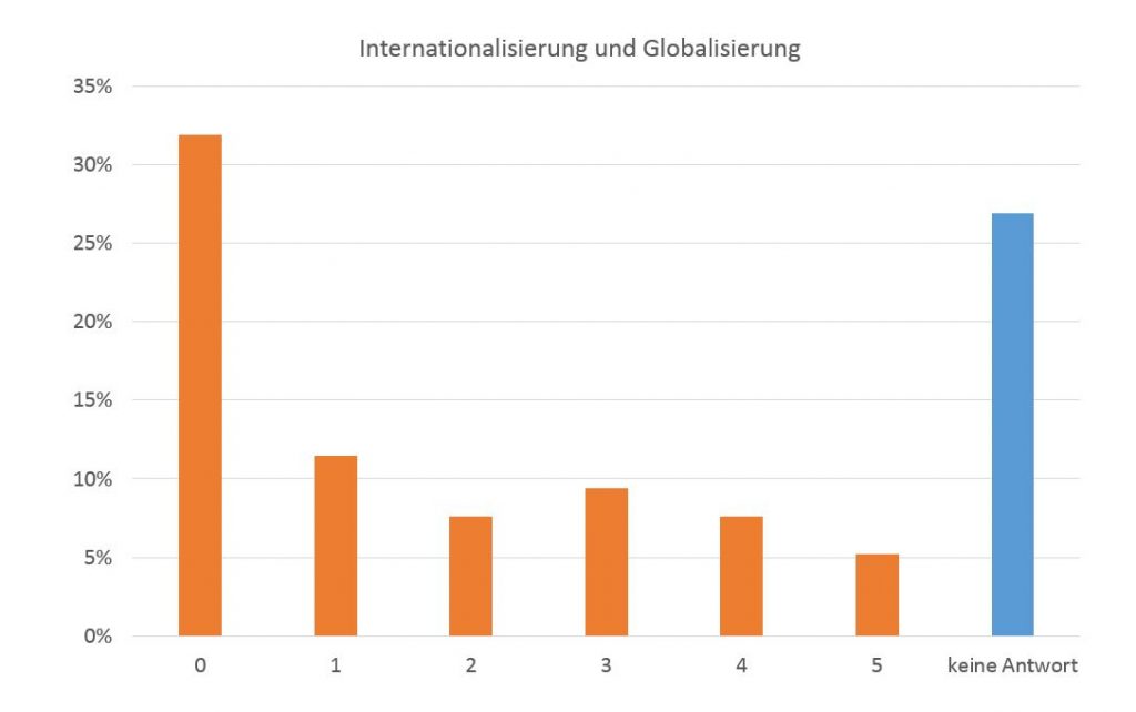 Globalisierungstendenzen sind für Webseitenbetreiber irrelevant