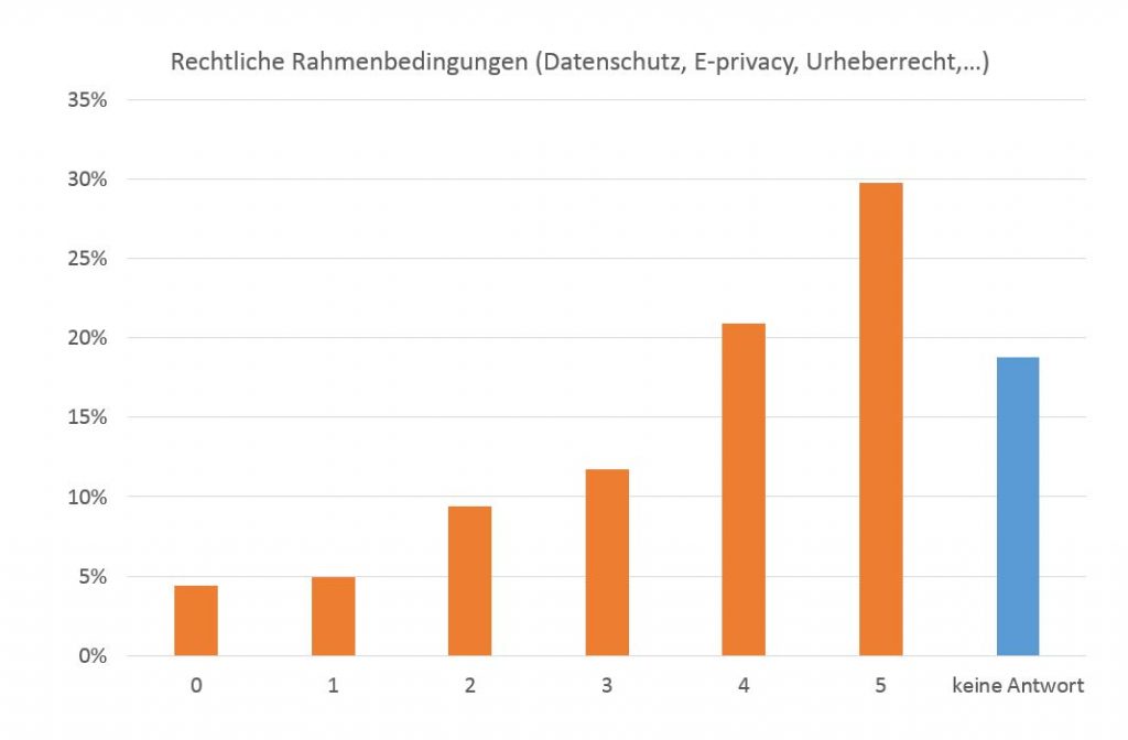 Nichttechnische Rahmenbedingungen fordern Aufmerksamkeit