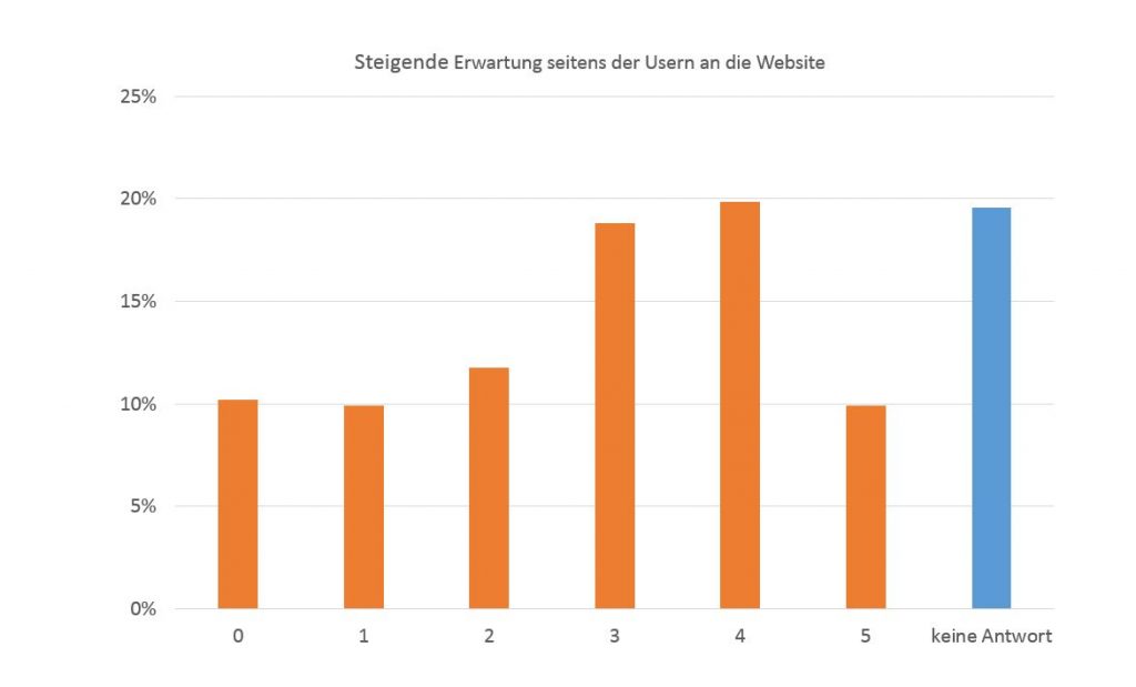 Steigende Erwartungen der User an eine Website