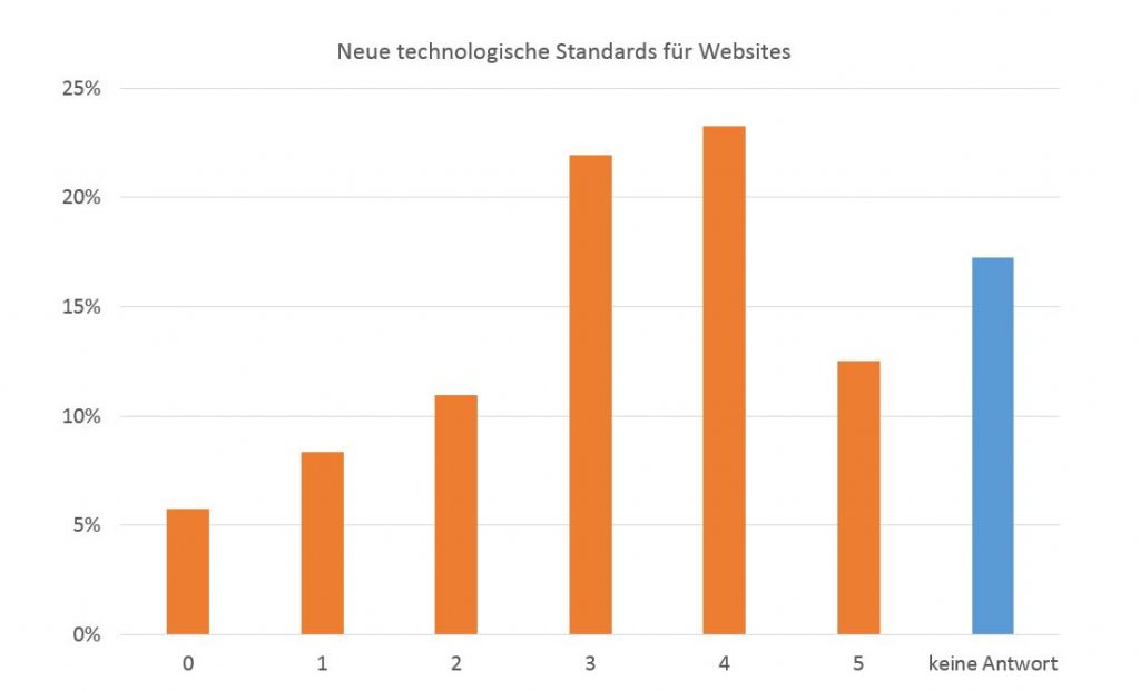 Neue technologische Standards für Websites