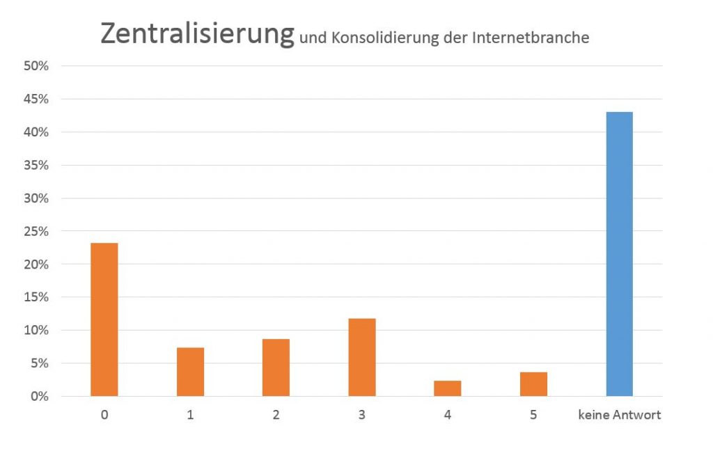 Zentralisierung und Konsolidierung in der Internetbranche