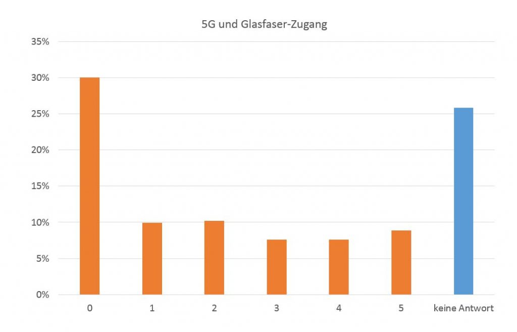 Relevanz von 5G und Glasfaser (FTTH) für die eigene Website