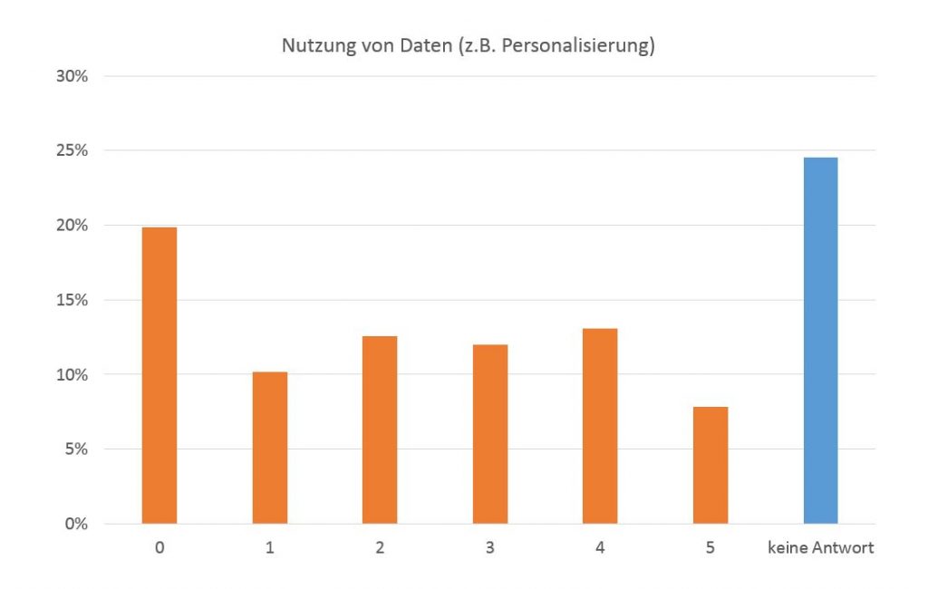 Personenbezogene Daten für Personalisierung von Inhalten auf der eigenen Website?