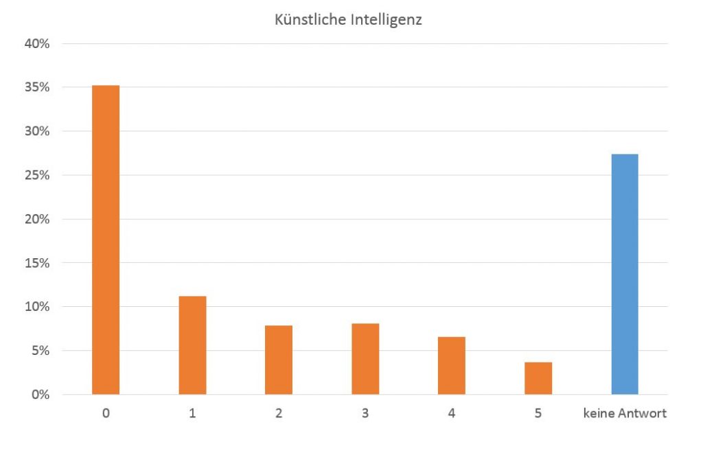 KI für die eigene Website - wie relevant ist das?