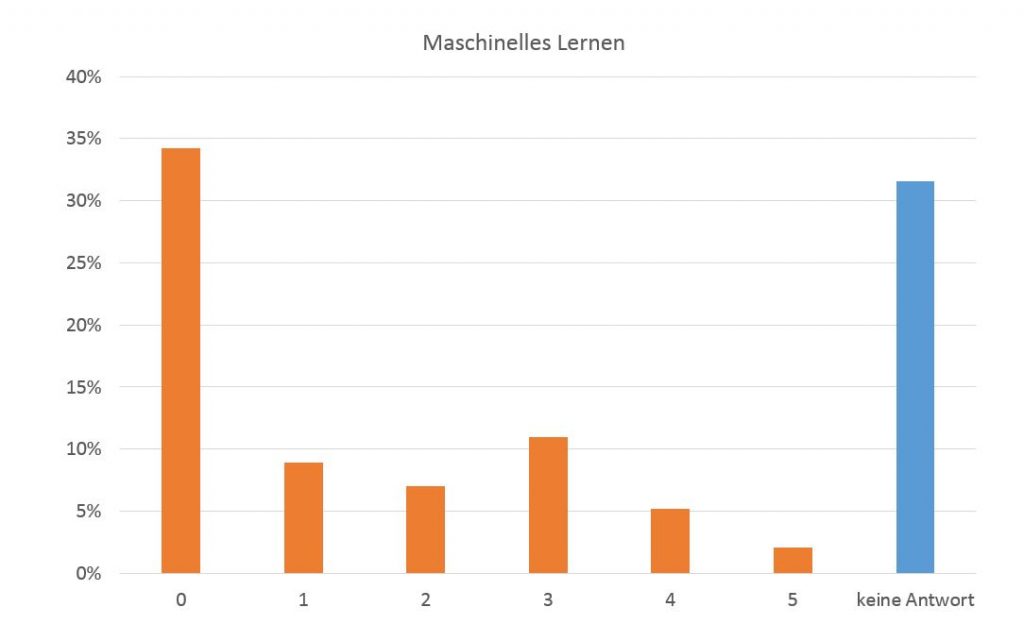 Maschinelles Lernen für Websites? 