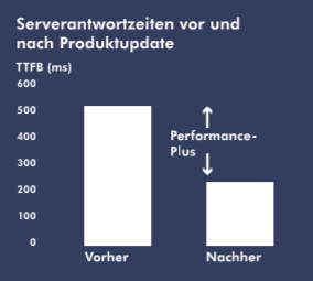 Performance-Vergleich zweier serverkonfigurationen. ms: Millisekunden, TTFB: Time to first Byte: Die Zeit bis der Server das erste Byte liefert ist ein guter Indikator, um verschiedene Plattformen miteinander vergleichen zu können. 